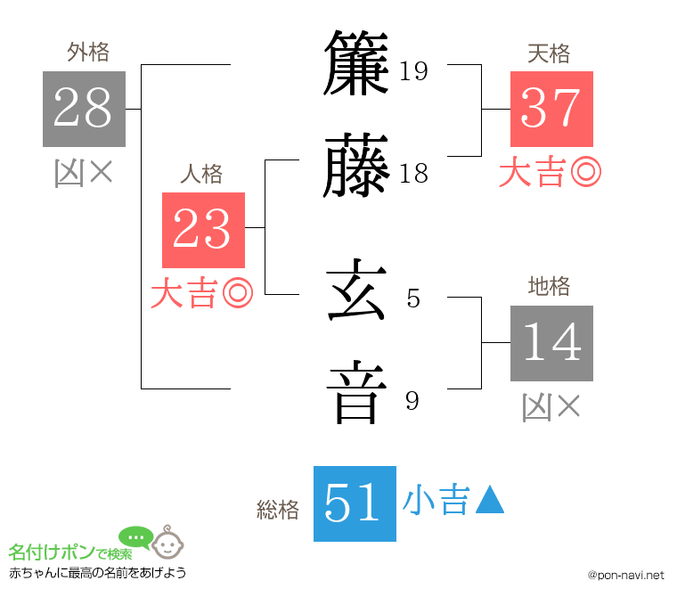 簾藤 玄音さんの姓名判断結果