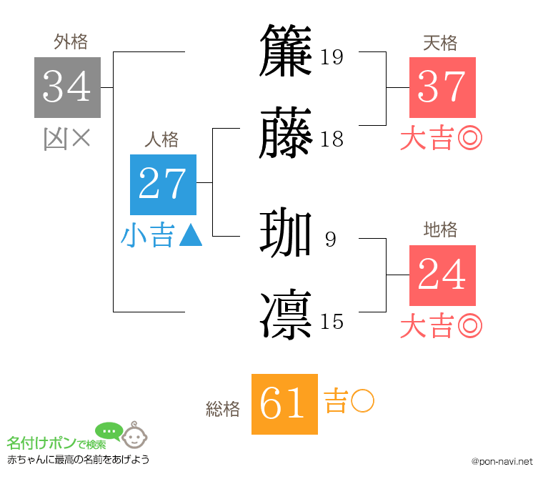 簾藤 珈凛さんの姓名判断結果