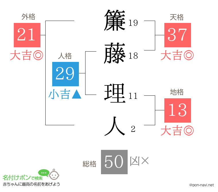 簾藤 理人さんの姓名判断結果