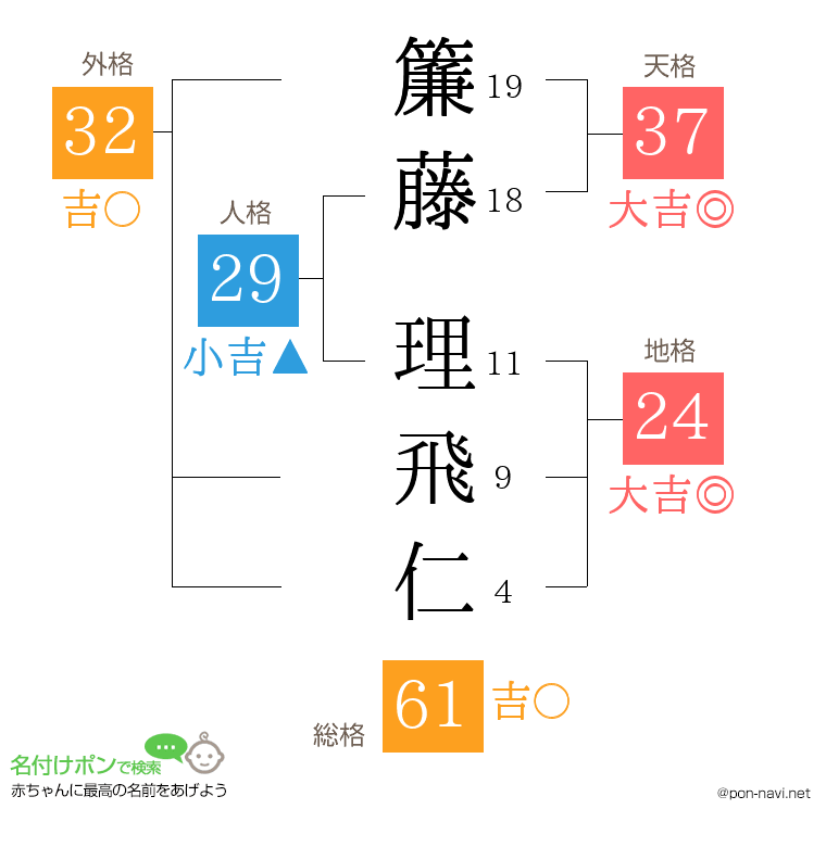 簾藤 理飛仁さんの姓名判断結果