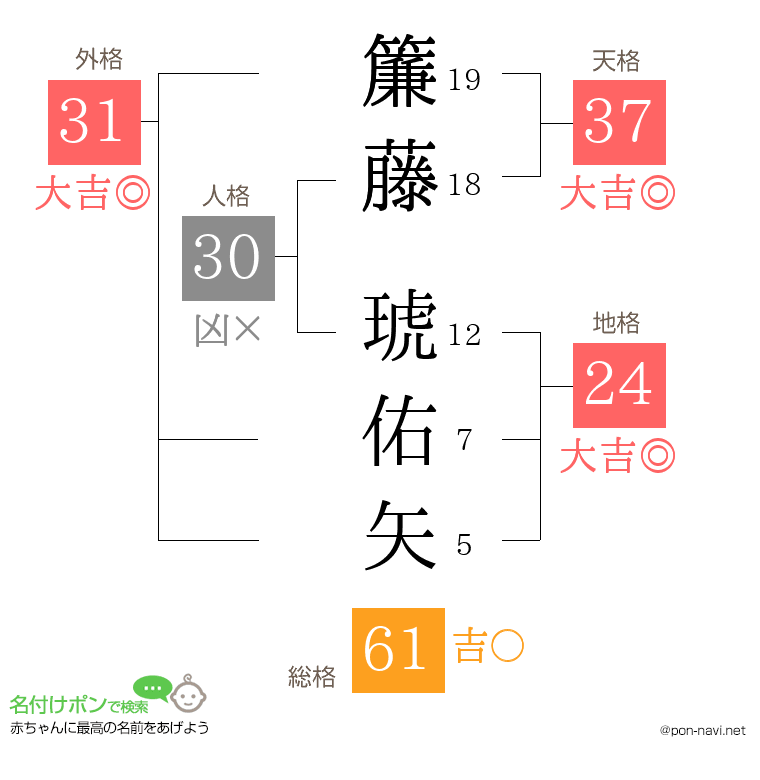 簾藤 琥佑矢さんの姓名判断結果