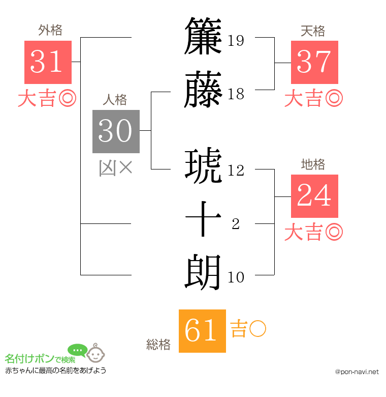 簾藤 琥十朗さんの姓名判断結果