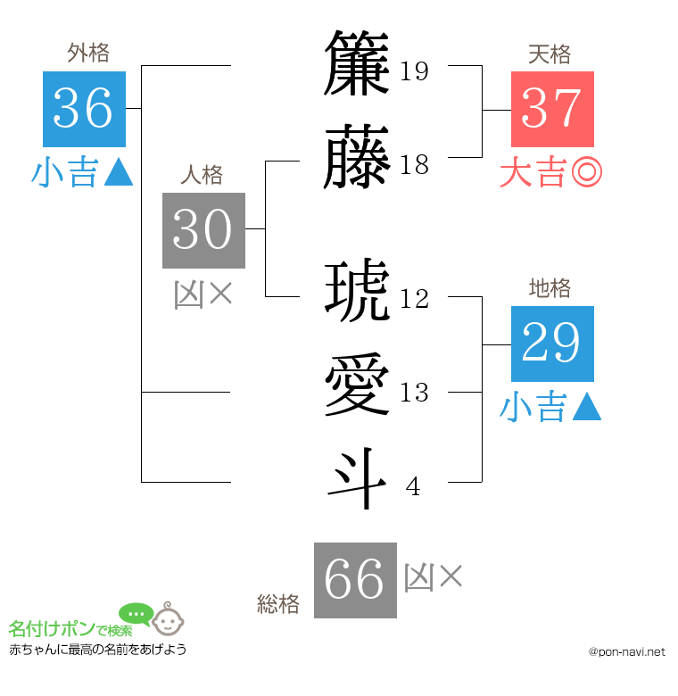 簾藤 琥愛斗さんの姓名判断結果