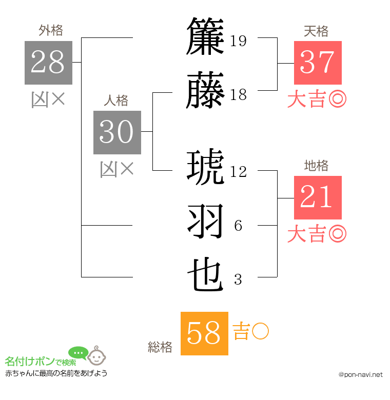 簾藤 琥羽也さんの姓名判断結果