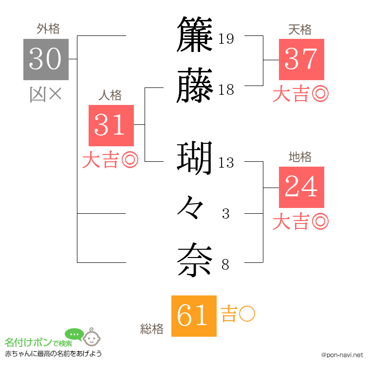 簾藤 瑚々奈さんの姓名判断結果