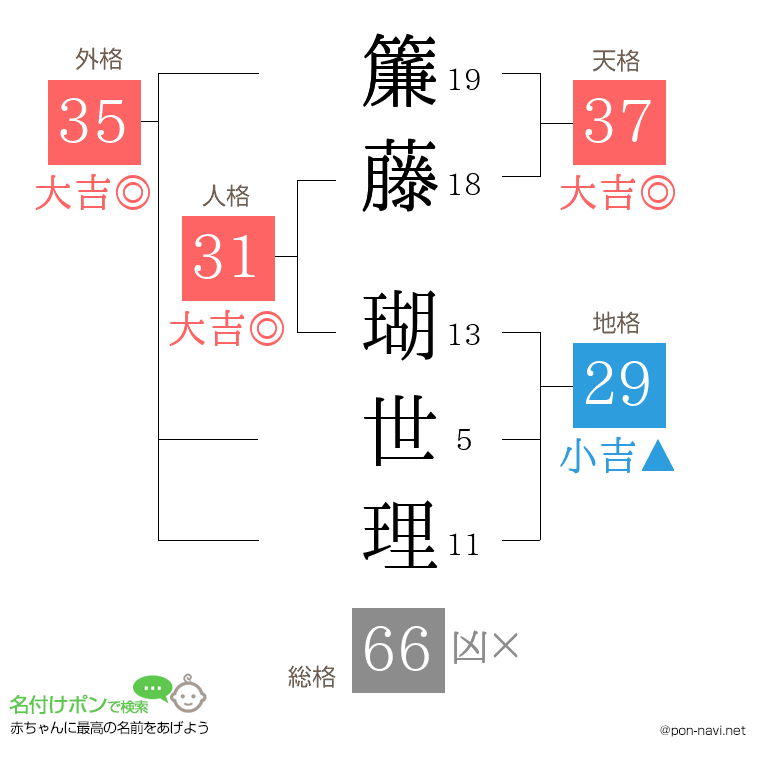 簾藤 瑚世理さんの姓名判断結果