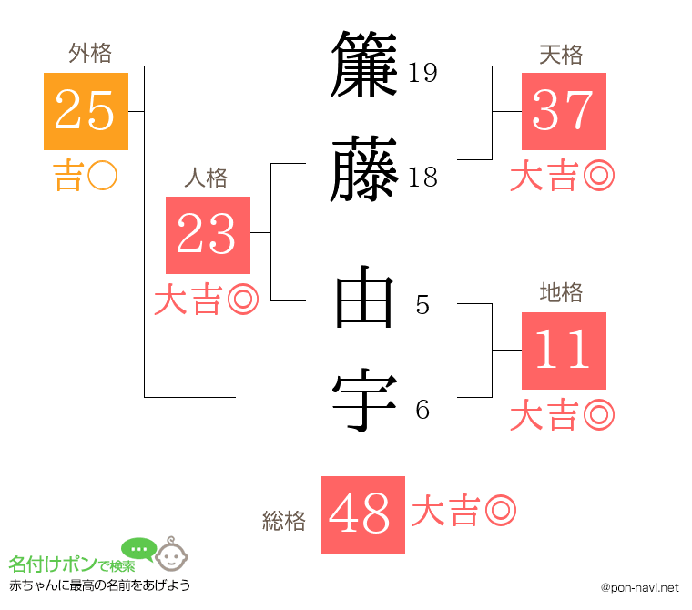 簾藤 由宇さんの姓名判断結果