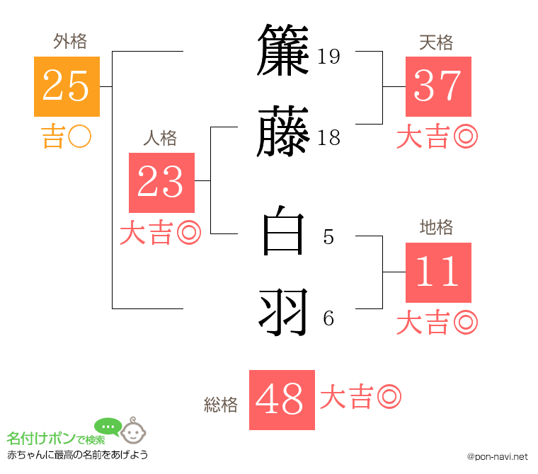 簾藤 白羽さんの姓名判断結果