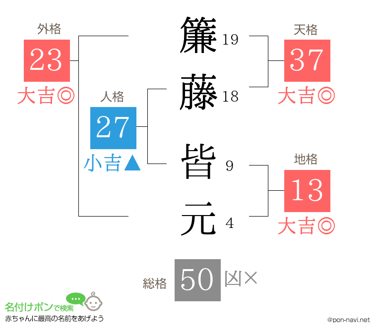簾藤 皆元さんの姓名判断結果