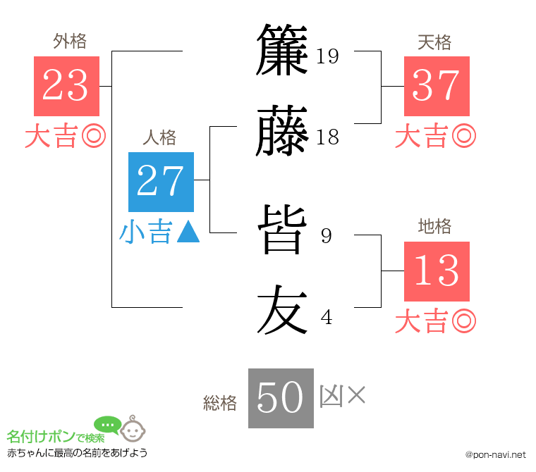 簾藤 皆友さんの姓名判断結果