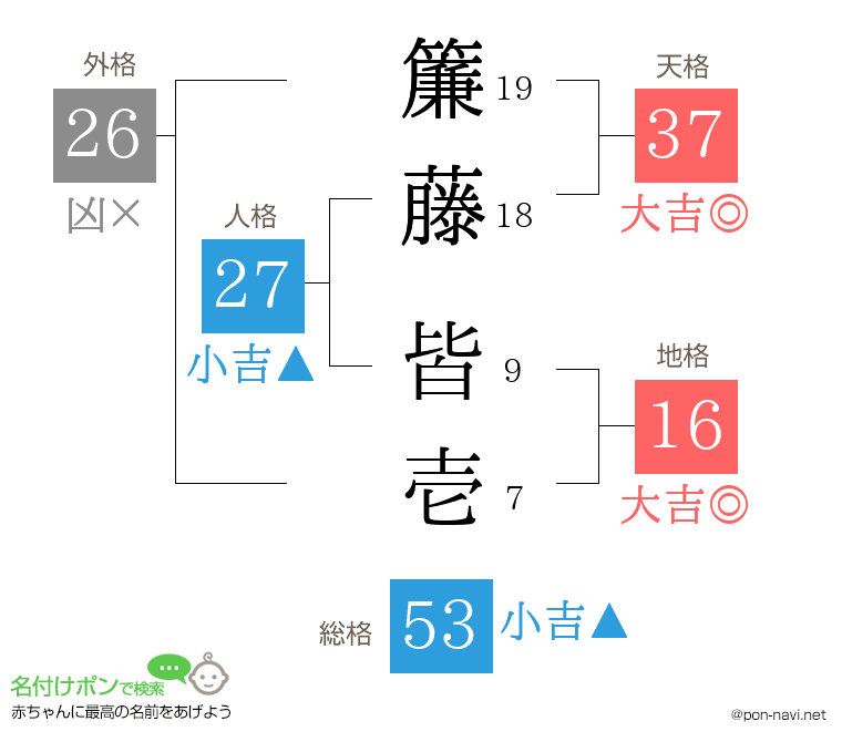 簾藤 皆壱さんの姓名判断結果