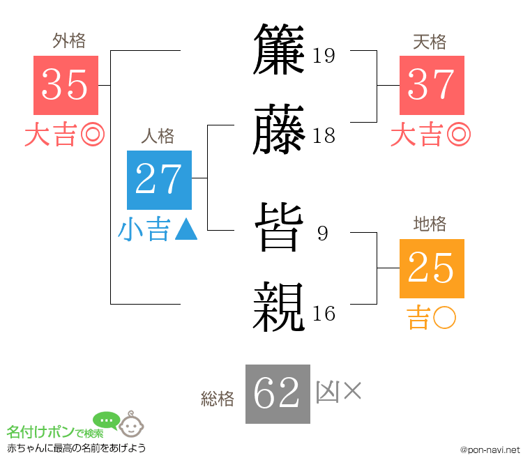 簾藤 皆親さんの姓名判断結果