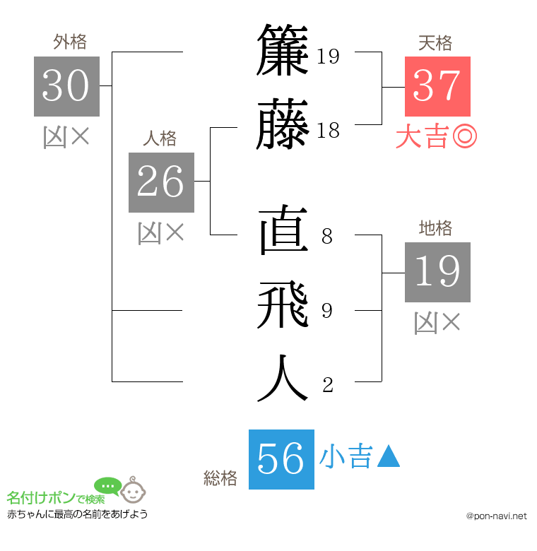 簾藤 直飛人さんの姓名判断結果