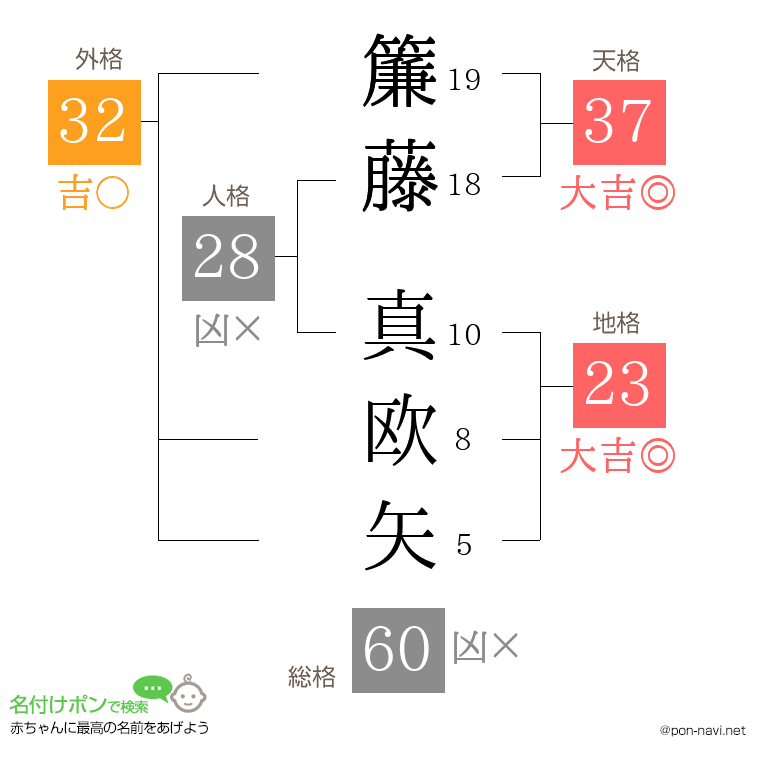 簾藤 真欧矢さんの姓名判断結果
