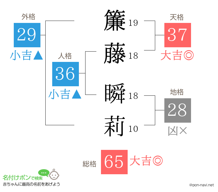 簾藤 瞬莉さんの姓名判断結果