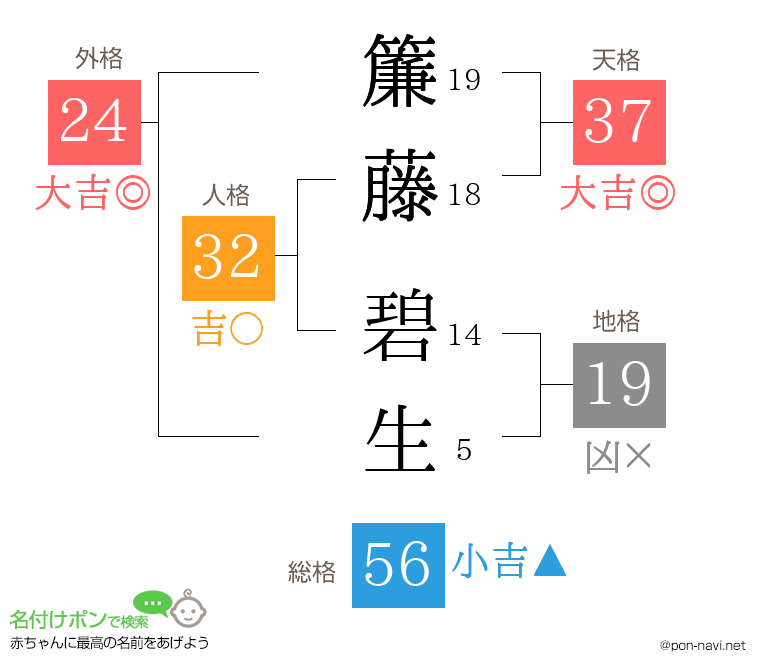 簾藤 碧生さんの姓名判断結果