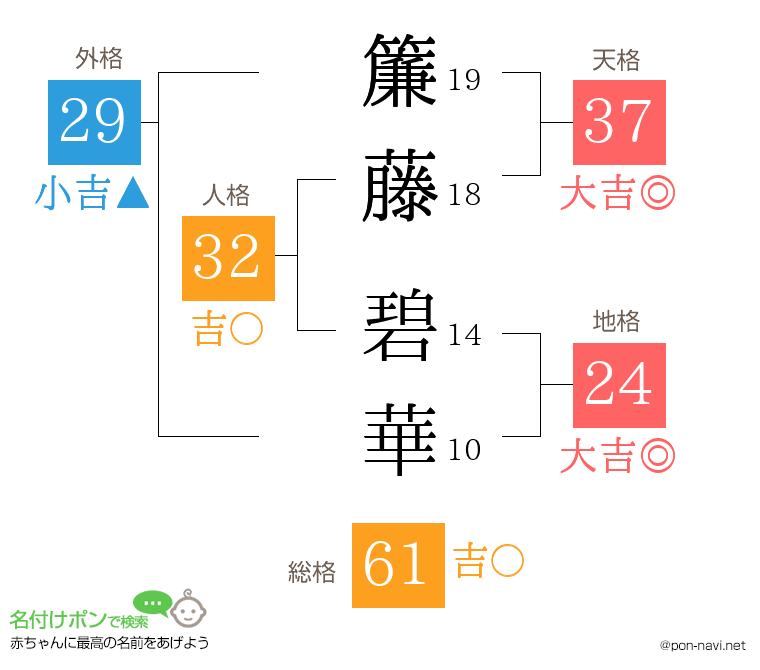 簾藤 碧華さんの姓名判断結果