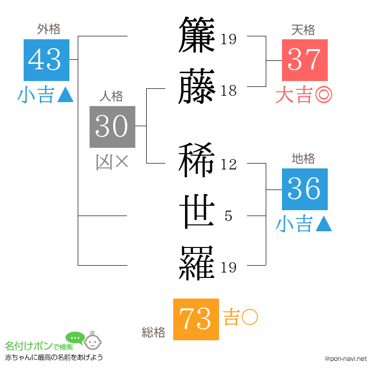 簾藤 稀世羅さんの姓名判断結果