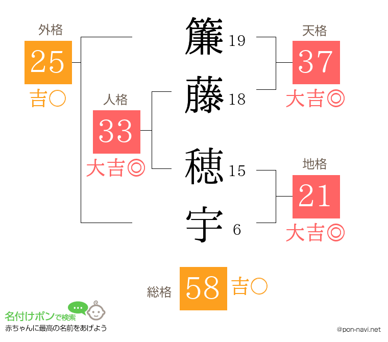 簾藤 穂宇さんの姓名判断結果