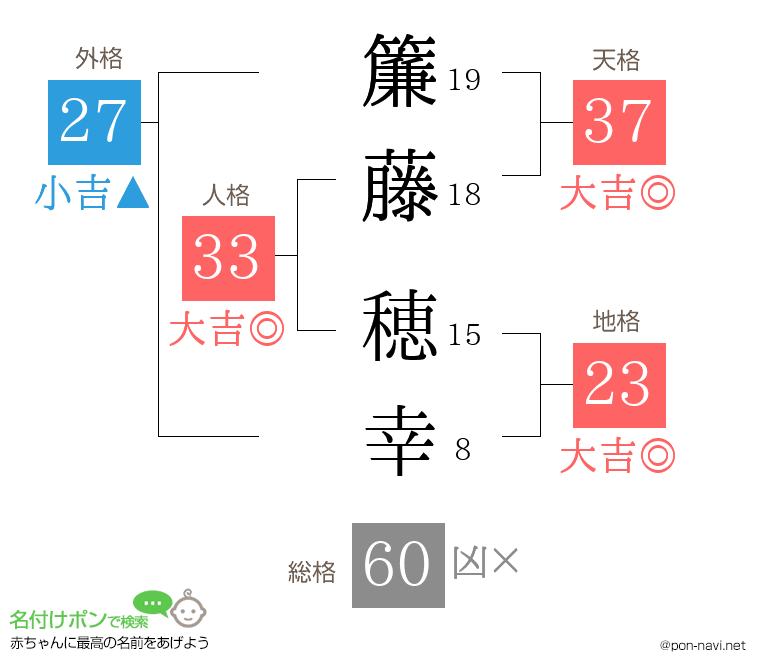 簾藤 穂幸さんの姓名判断結果