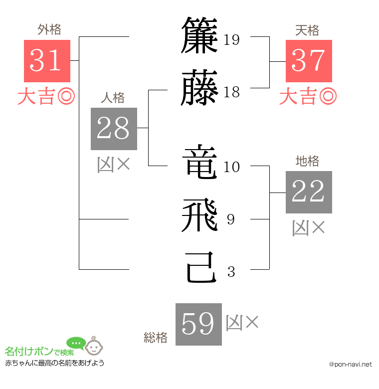 簾藤 竜飛己さんの姓名判断結果