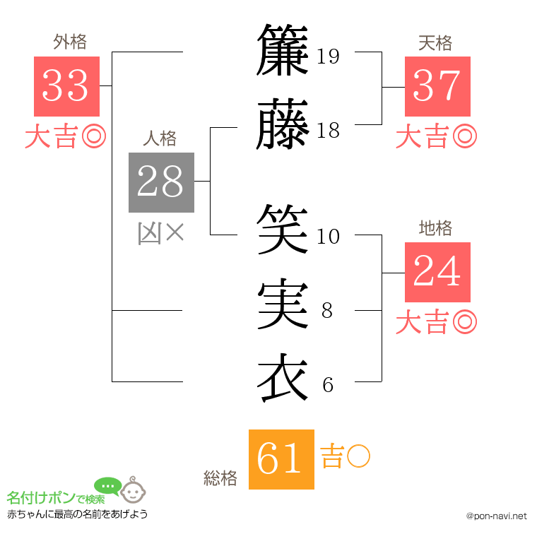 簾藤 笑実衣さんの姓名判断結果