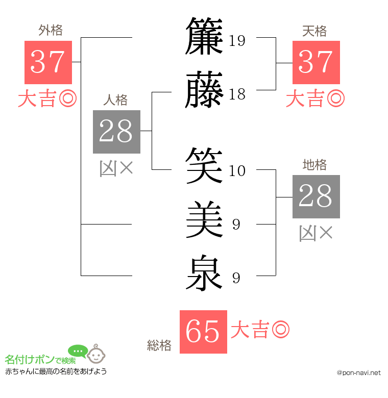簾藤 笑美泉さんの姓名判断結果
