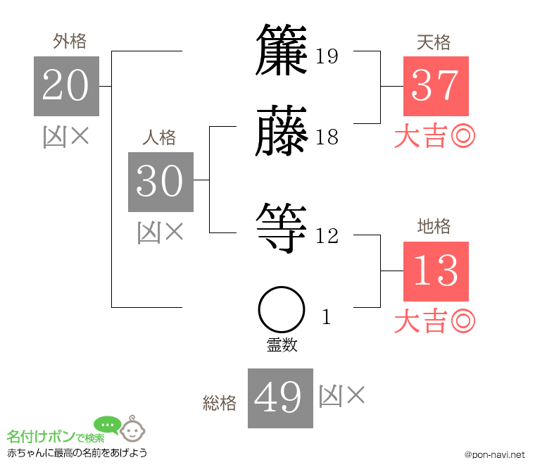 簾藤 等さんの姓名判断結果
