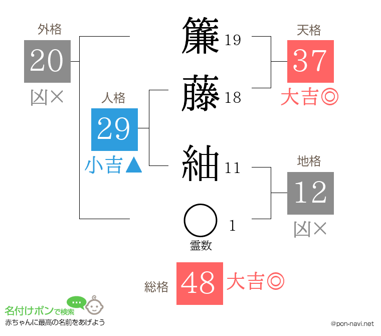 簾藤 紬さんの姓名判断結果
