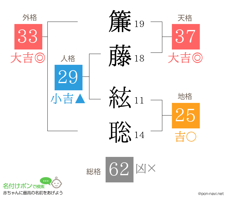 簾藤 絃聡さんの姓名判断結果