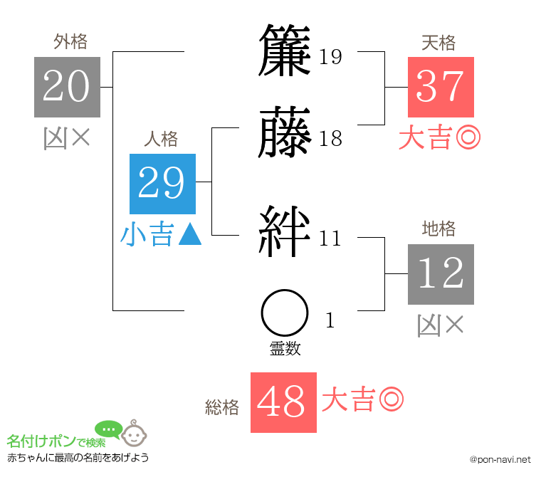 簾藤 絆さんの姓名判断結果