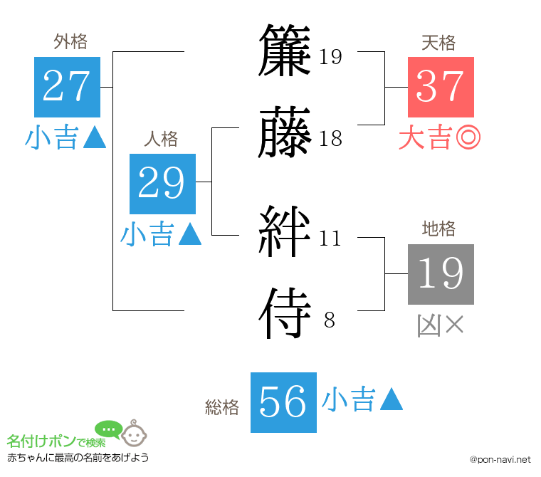 簾藤 絆侍さんの姓名判断結果