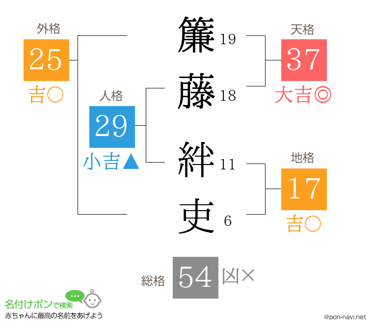 簾藤 絆吏さんの姓名判断結果