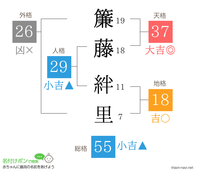 簾藤 絆里さんの姓名判断結果