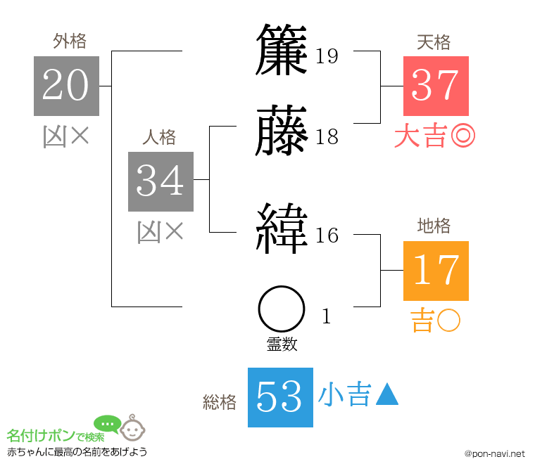 簾藤 緯さんの姓名判断結果