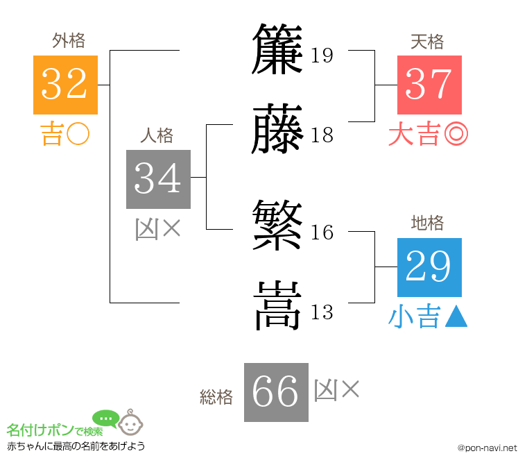 簾藤 繁嵩さんの姓名判断結果