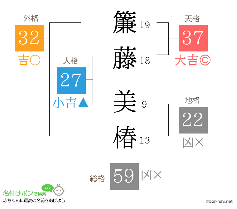 簾藤 美椿さんの姓名判断結果