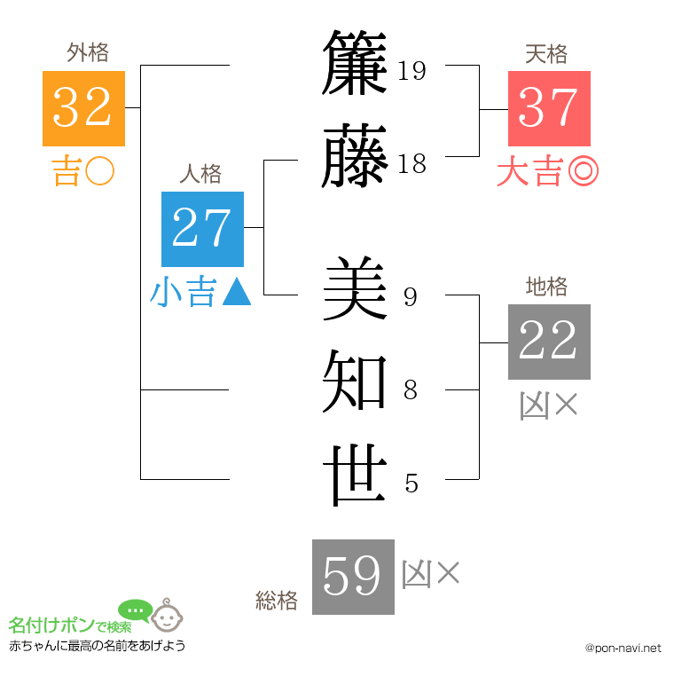 簾藤 美知世さんの姓名判断結果