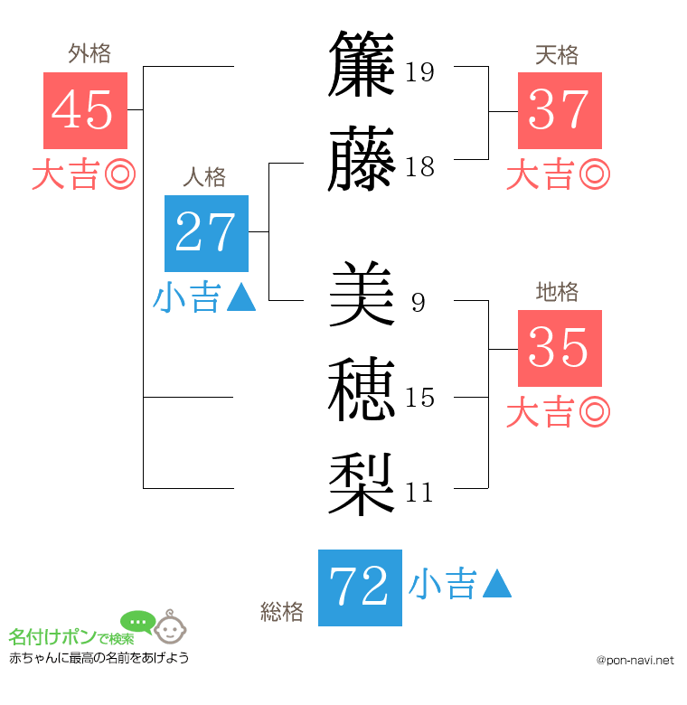 簾藤 美穂梨さんの姓名判断結果