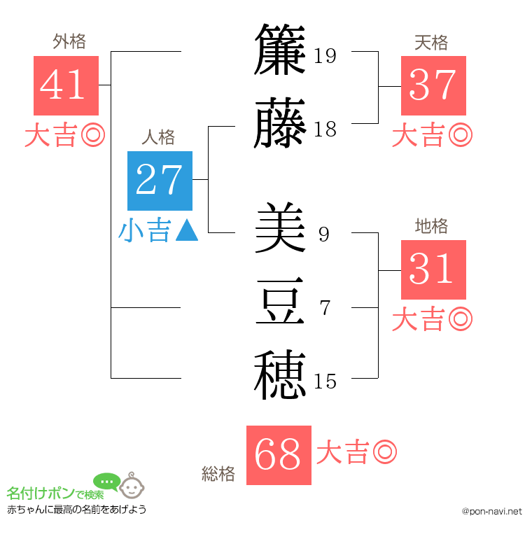 簾藤 美豆穂さんの姓名判断結果