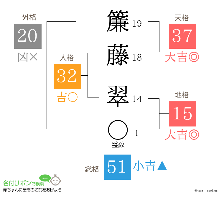 簾藤 翠さんの姓名判断結果