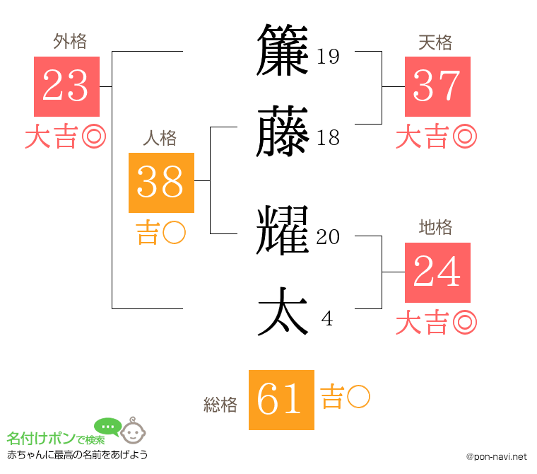 簾藤 耀太さんの姓名判断結果