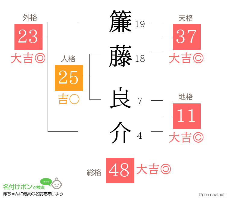 簾藤 良介さんの姓名判断結果