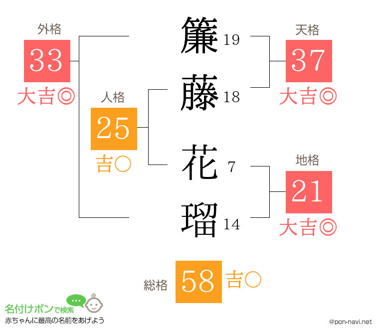 簾藤 花瑠さんの姓名判断結果