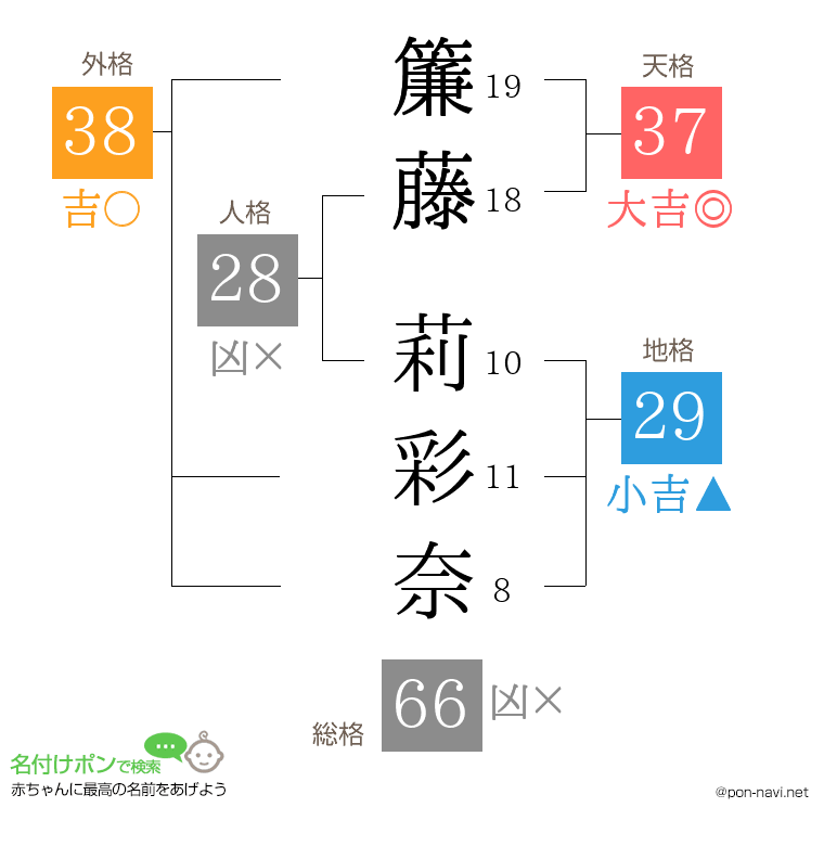 簾藤 莉彩奈さんの姓名判断結果