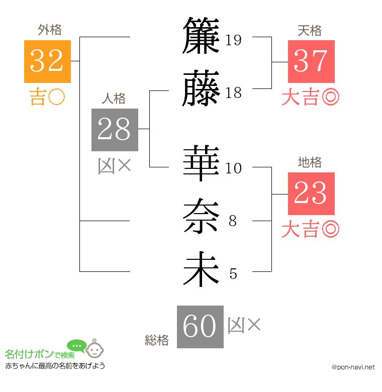 簾藤 華奈未さんの姓名判断結果