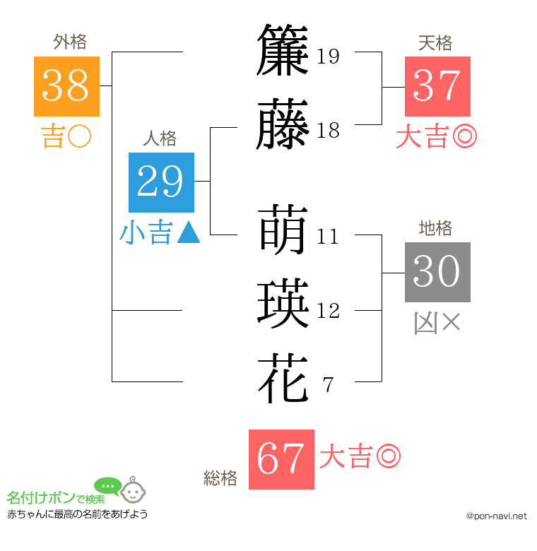 簾藤 萌瑛花さんの姓名判断結果