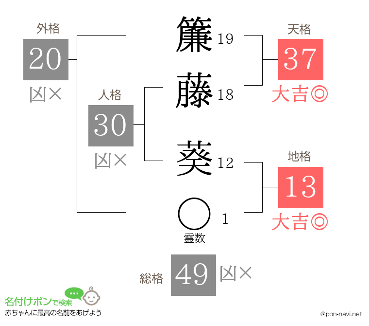 簾藤 葵さんの姓名判断結果