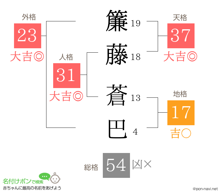 簾藤 蒼巴さんの姓名判断結果