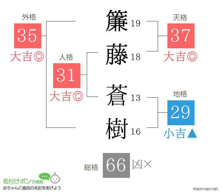 簾藤 蒼樹さんの姓名判断結果